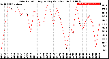 Milwaukee Weather Solar Radiation<br>Avg per Day W/m2/minute