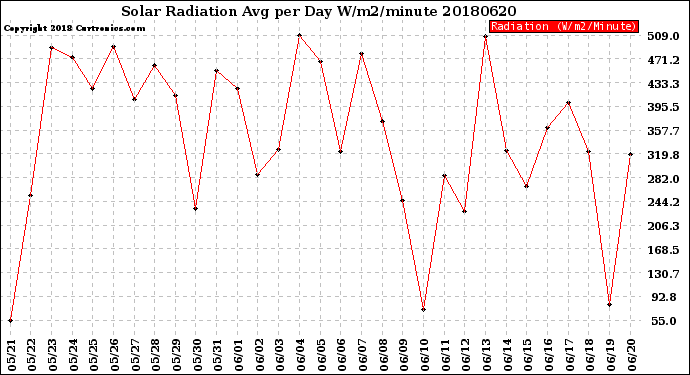 Milwaukee Weather Solar Radiation<br>Avg per Day W/m2/minute