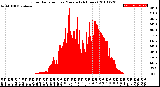 Milwaukee Weather Solar Radiation<br>per Minute<br>(24 Hours)