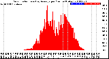 Milwaukee Weather Solar Radiation<br>& Day Average<br>per Minute<br>(Today)