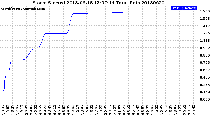 Milwaukee Weather Storm<br>Started 2018-06-18 13:37:14<br>Total Rain