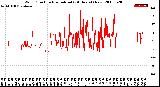 Milwaukee Weather Wind Direction<br>Normalized<br>(24 Hours) (New)