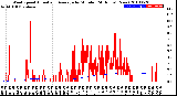 Milwaukee Weather Wind Speed<br>Actual and Average<br>by Minute<br>(24 Hours) (New)