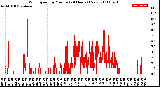 Milwaukee Weather Wind Speed<br>by Minute<br>(24 Hours) (New)