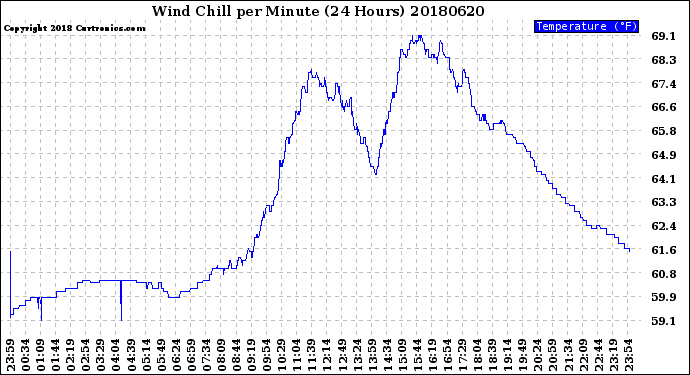 Milwaukee Weather Wind Chill<br>per Minute<br>(24 Hours)