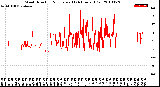 Milwaukee Weather Wind Direction<br>Normalized<br>(24 Hours) (Old)