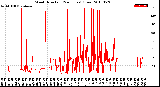 Milwaukee Weather Wind Direction<br>(24 Hours) (Raw)