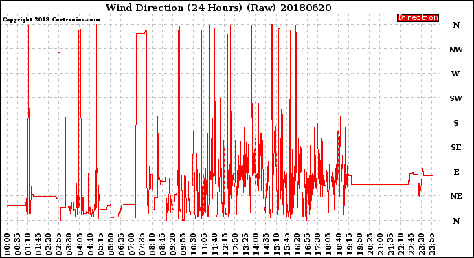 Milwaukee Weather Wind Direction<br>(24 Hours) (Raw)