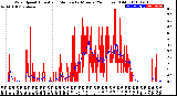 Milwaukee Weather Wind Speed<br>Actual and Median<br>by Minute<br>(24 Hours) (Old)