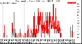 Milwaukee Weather Wind Speed<br>by Minute<br>(24 Hours) (Old)