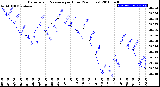 Milwaukee Weather Barometric Pressure<br>per Hour<br>(24 Hours)