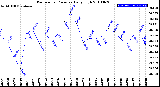 Milwaukee Weather Barometric Pressure<br>Daily High