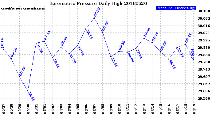 Milwaukee Weather Barometric Pressure<br>Daily High