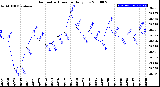 Milwaukee Weather Barometric Pressure<br>Daily Low