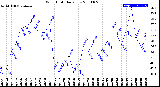 Milwaukee Weather Wind Chill<br>Daily Low