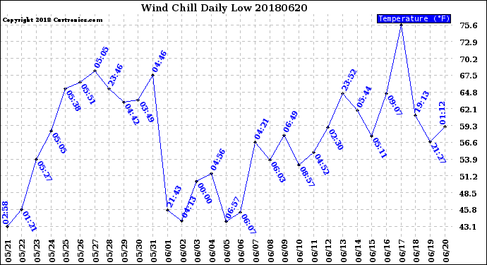 Milwaukee Weather Wind Chill<br>Daily Low