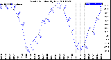 Milwaukee Weather Wind Chill<br>Monthly Low