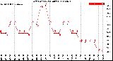 Milwaukee Weather Dew Point<br>(24 Hours)