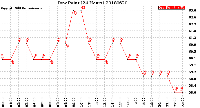 Milwaukee Weather Dew Point<br>(24 Hours)