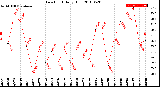 Milwaukee Weather Dew Point<br>Daily High