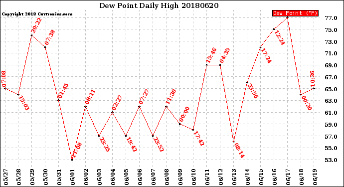 Milwaukee Weather Dew Point<br>Daily High