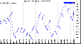 Milwaukee Weather Dew Point<br>Daily Low