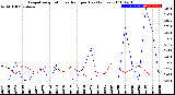 Milwaukee Weather Evapotranspiration<br>vs Rain per Day<br>(Inches)