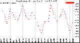 Milwaukee Weather Evapotranspiration<br>per Day (Inches)