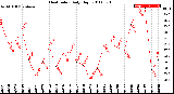 Milwaukee Weather Heat Index<br>Daily High