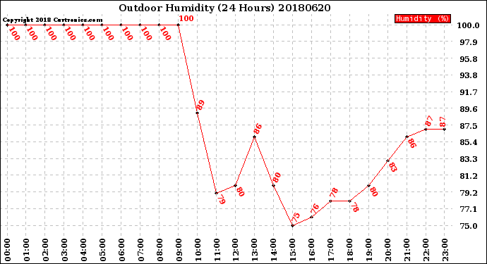 Milwaukee Weather Outdoor Humidity<br>(24 Hours)