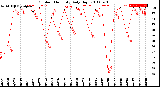 Milwaukee Weather Outdoor Humidity<br>Daily High