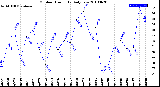 Milwaukee Weather Outdoor Humidity<br>Daily Low