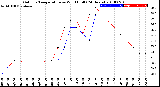 Milwaukee Weather Outdoor Temperature<br>vs Wind Chill<br>(24 Hours)