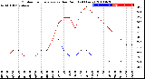 Milwaukee Weather Outdoor Temperature<br>vs Dew Point<br>(24 Hours)