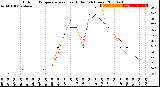 Milwaukee Weather Outdoor Temperature<br>vs Heat Index<br>(24 Hours)