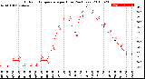 Milwaukee Weather Outdoor Temperature<br>per Hour<br>(24 Hours)