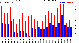 Milwaukee Weather Outdoor Temperature<br>Daily High/Low