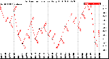 Milwaukee Weather Outdoor Temperature<br>Daily High