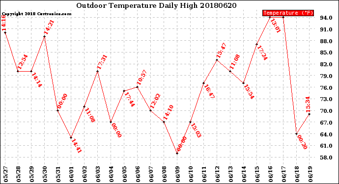 Milwaukee Weather Outdoor Temperature<br>Daily High