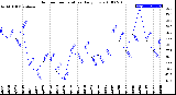 Milwaukee Weather Outdoor Temperature<br>Daily Low