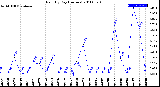 Milwaukee Weather Rain<br>By Day<br>(Inches)