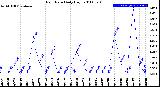 Milwaukee Weather Rain Rate<br>Daily High