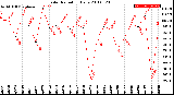 Milwaukee Weather Solar Radiation<br>Daily