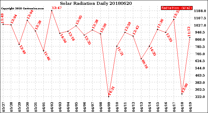 Milwaukee Weather Solar Radiation<br>Daily