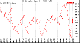 Milwaukee Weather THSW Index<br>Daily High