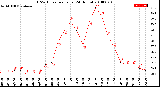 Milwaukee Weather THSW Index<br>per Hour<br>(24 Hours)