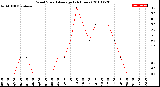 Milwaukee Weather Wind Speed<br>Average<br>(24 Hours)