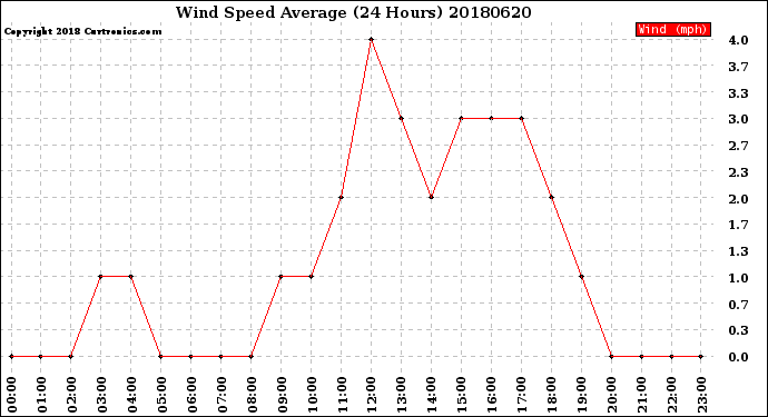 Milwaukee Weather Wind Speed<br>Average<br>(24 Hours)