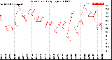 Milwaukee Weather Wind Speed<br>Daily High