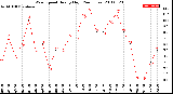 Milwaukee Weather Wind Speed<br>Hourly High<br>(24 Hours)